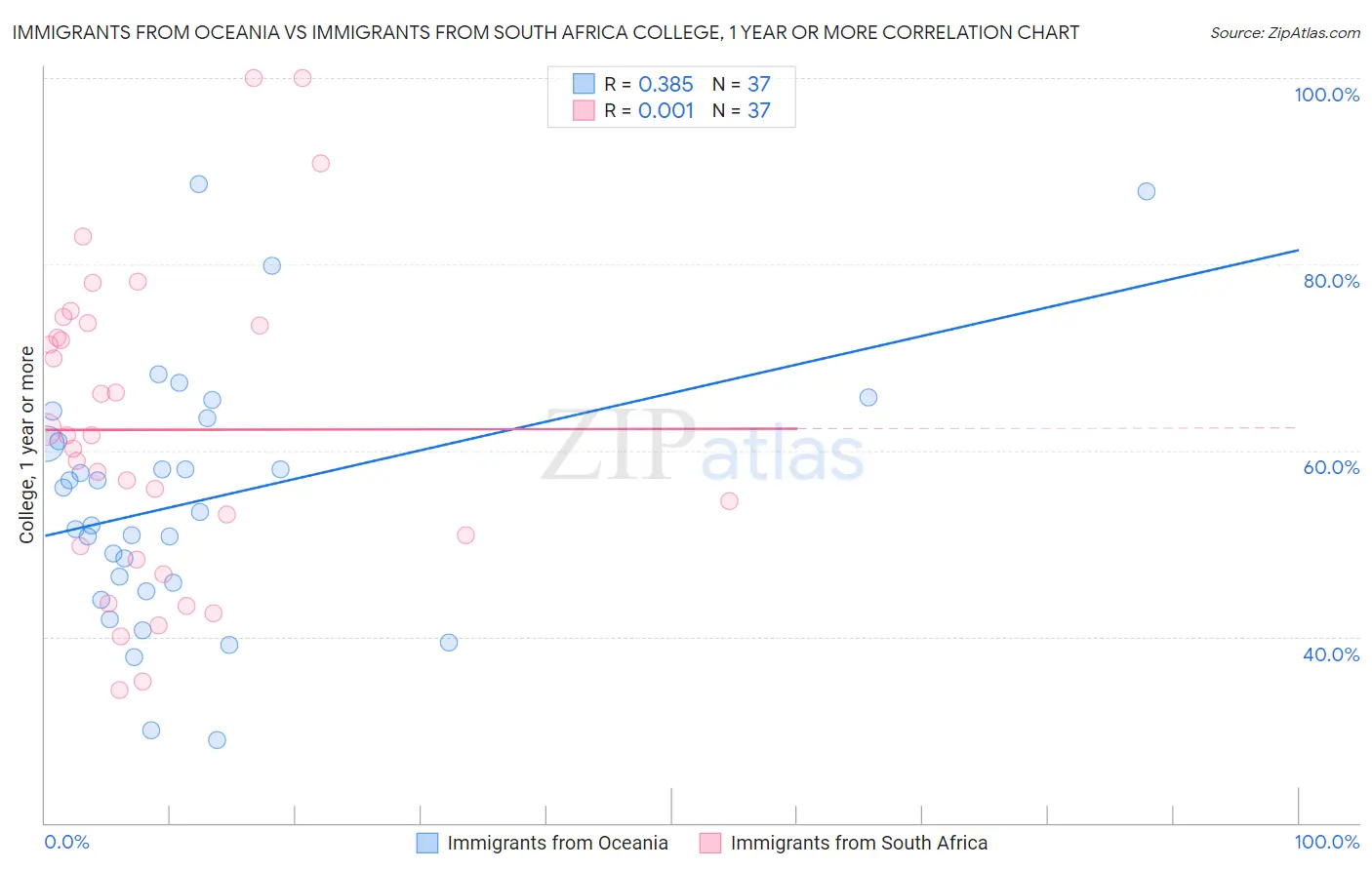 Immigrants from Oceania vs Immigrants from South Africa College, 1 year or more