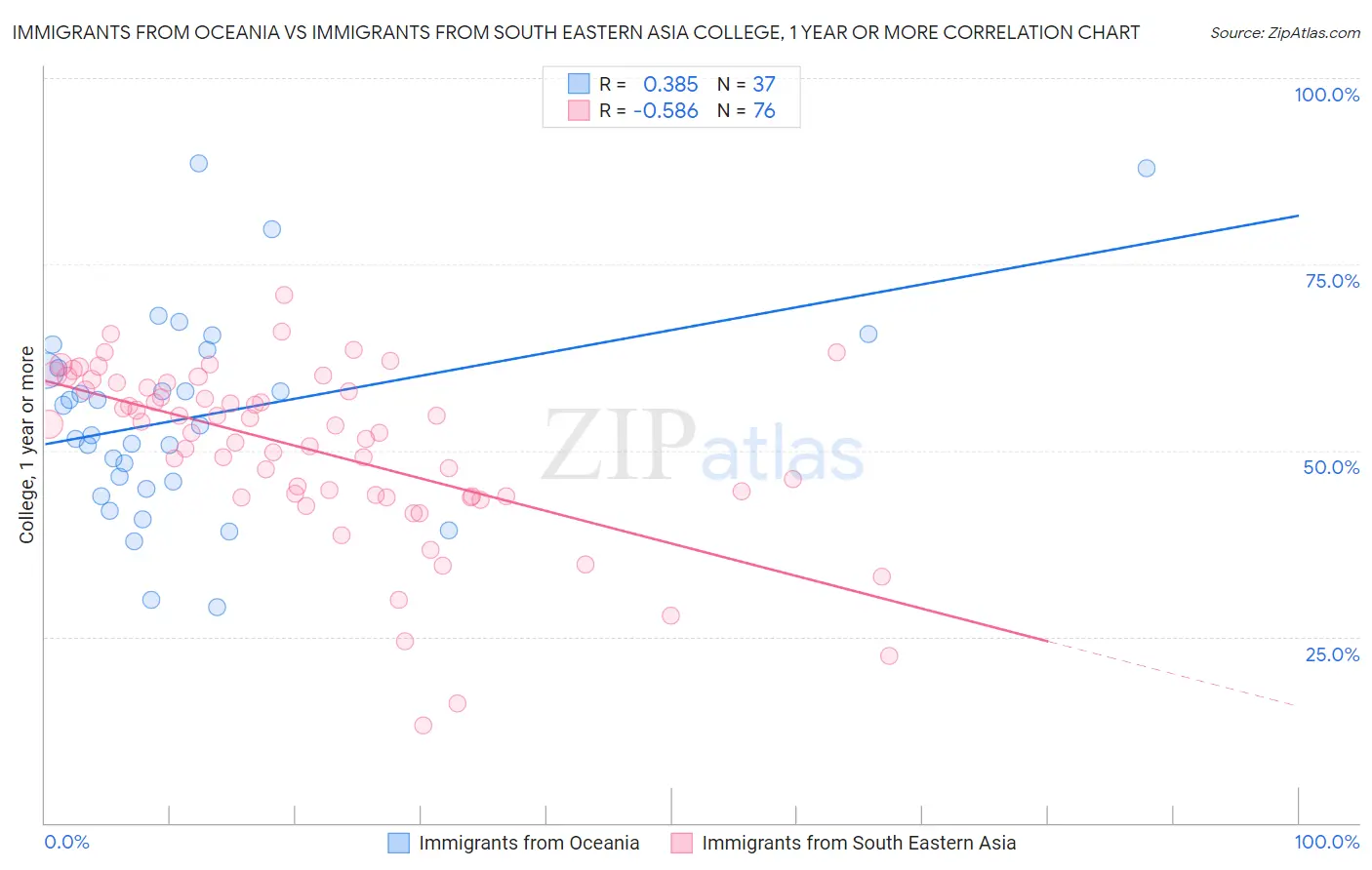 Immigrants from Oceania vs Immigrants from South Eastern Asia College, 1 year or more