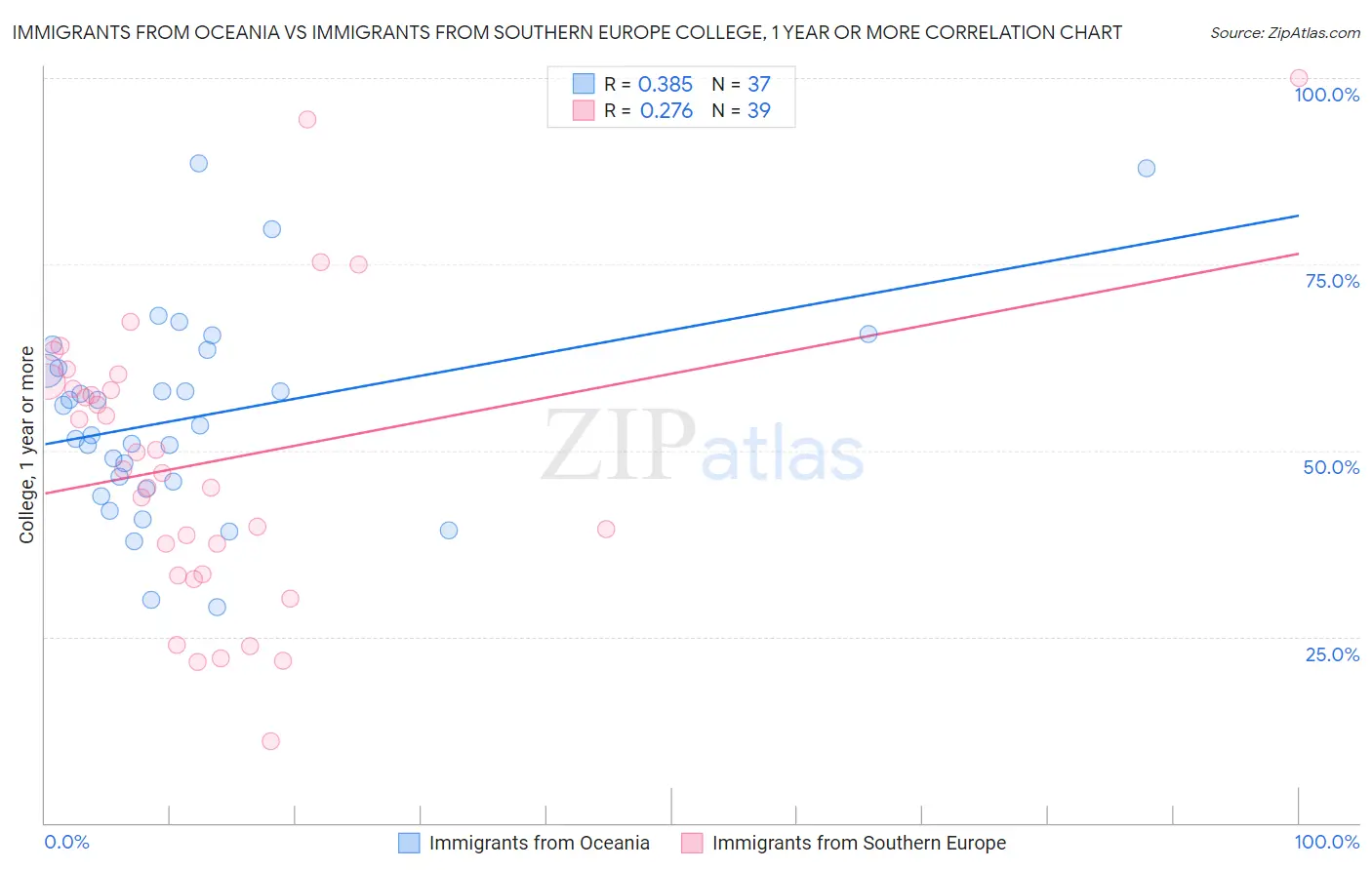 Immigrants from Oceania vs Immigrants from Southern Europe College, 1 year or more