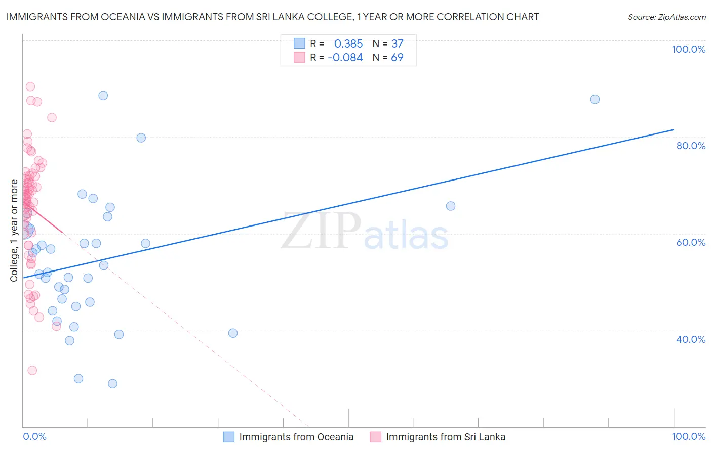 Immigrants from Oceania vs Immigrants from Sri Lanka College, 1 year or more