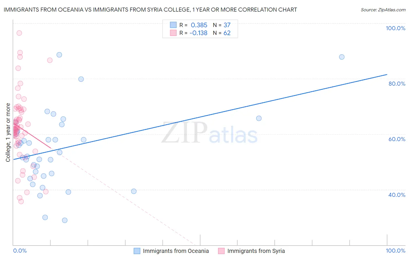 Immigrants from Oceania vs Immigrants from Syria College, 1 year or more