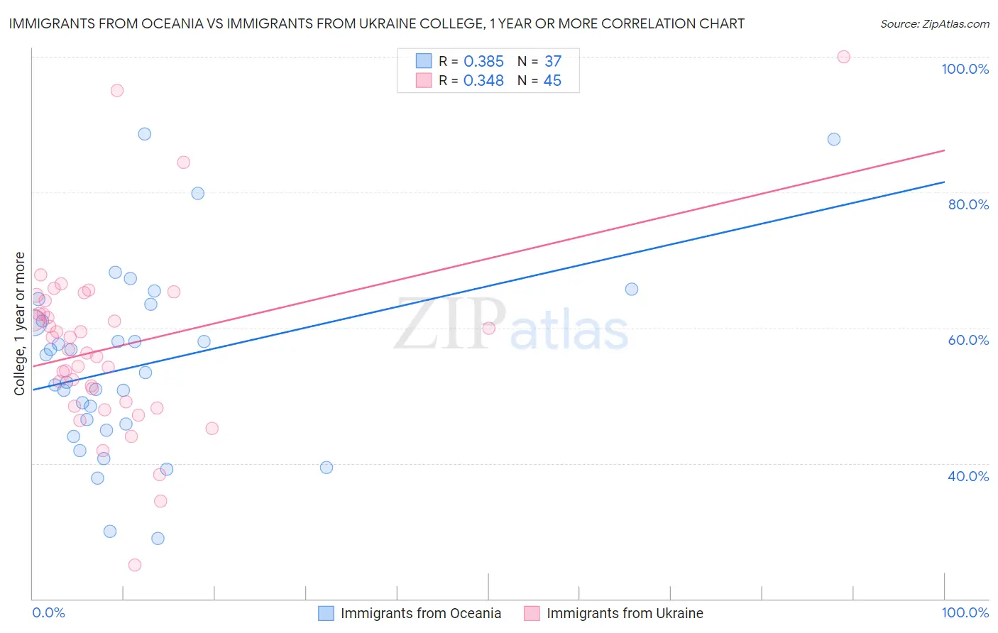 Immigrants from Oceania vs Immigrants from Ukraine College, 1 year or more