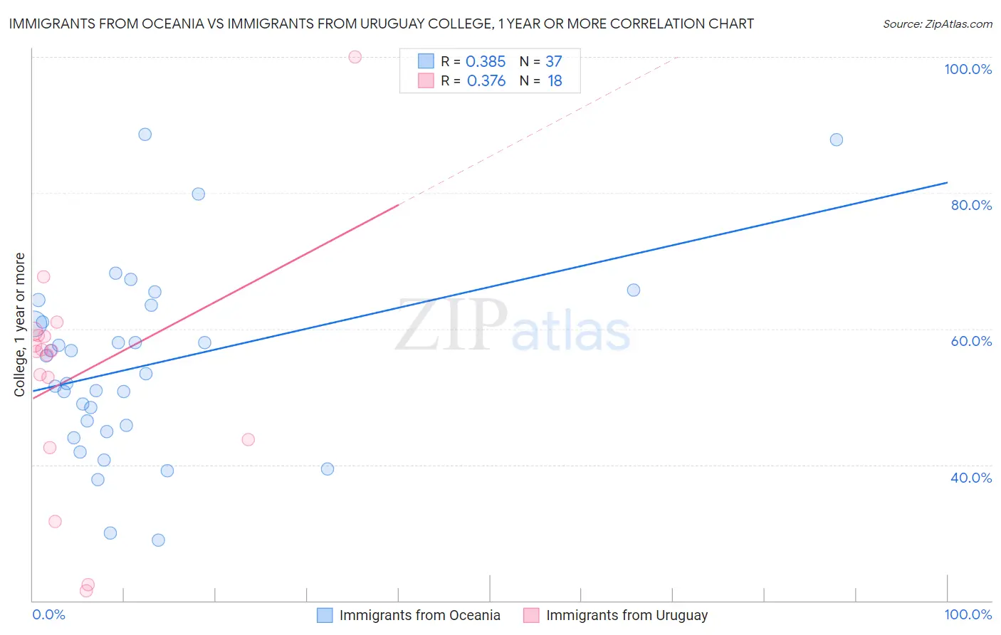 Immigrants from Oceania vs Immigrants from Uruguay College, 1 year or more