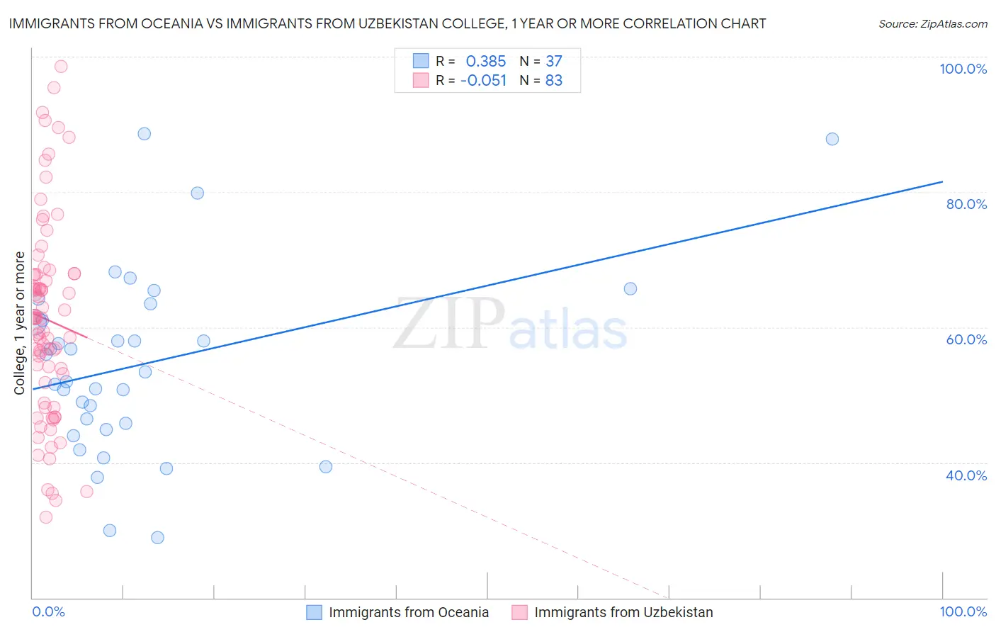 Immigrants from Oceania vs Immigrants from Uzbekistan College, 1 year or more