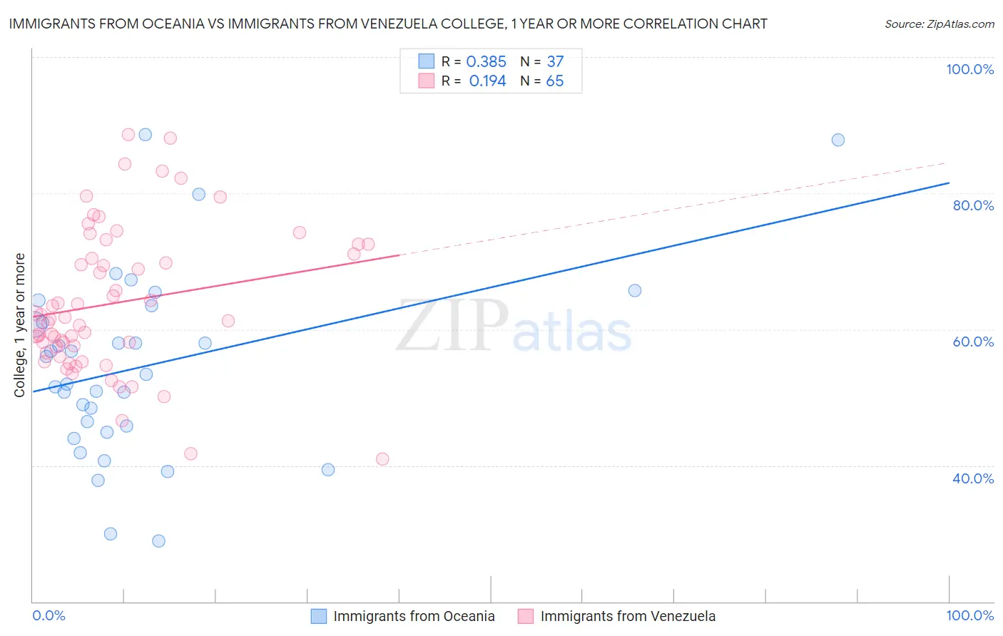 Immigrants from Oceania vs Immigrants from Venezuela College, 1 year or more