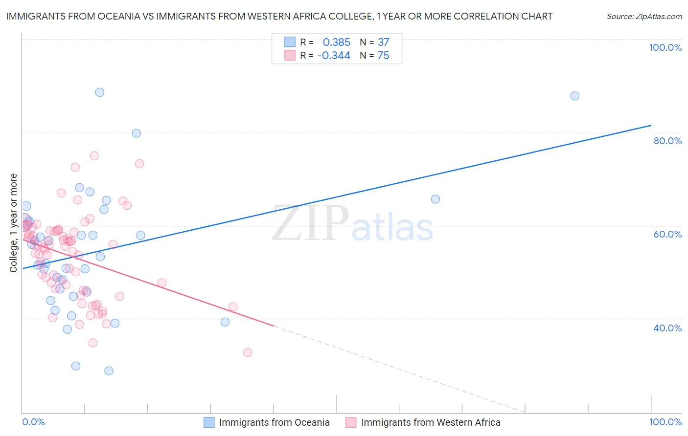 Immigrants from Oceania vs Immigrants from Western Africa College, 1 year or more