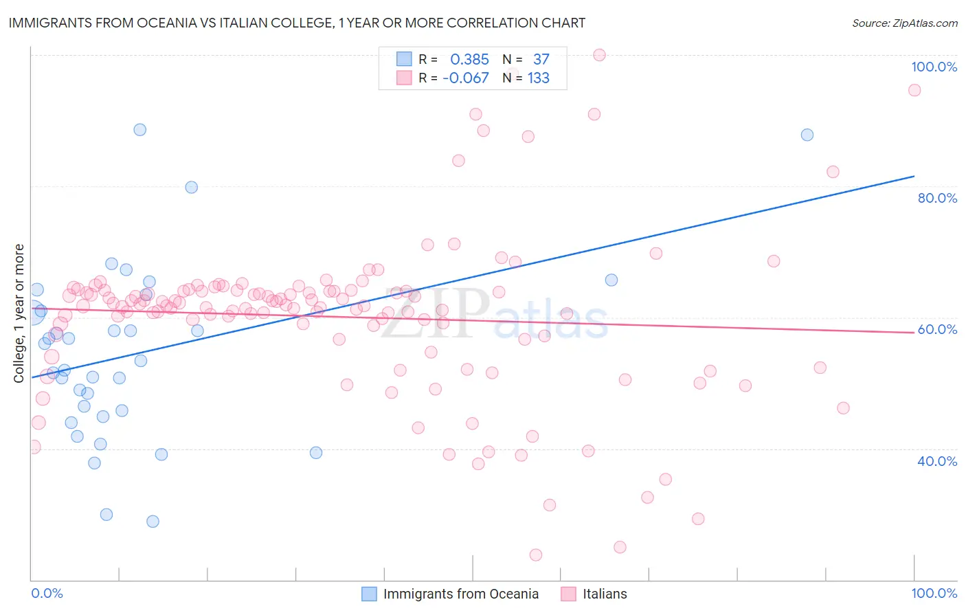 Immigrants from Oceania vs Italian College, 1 year or more