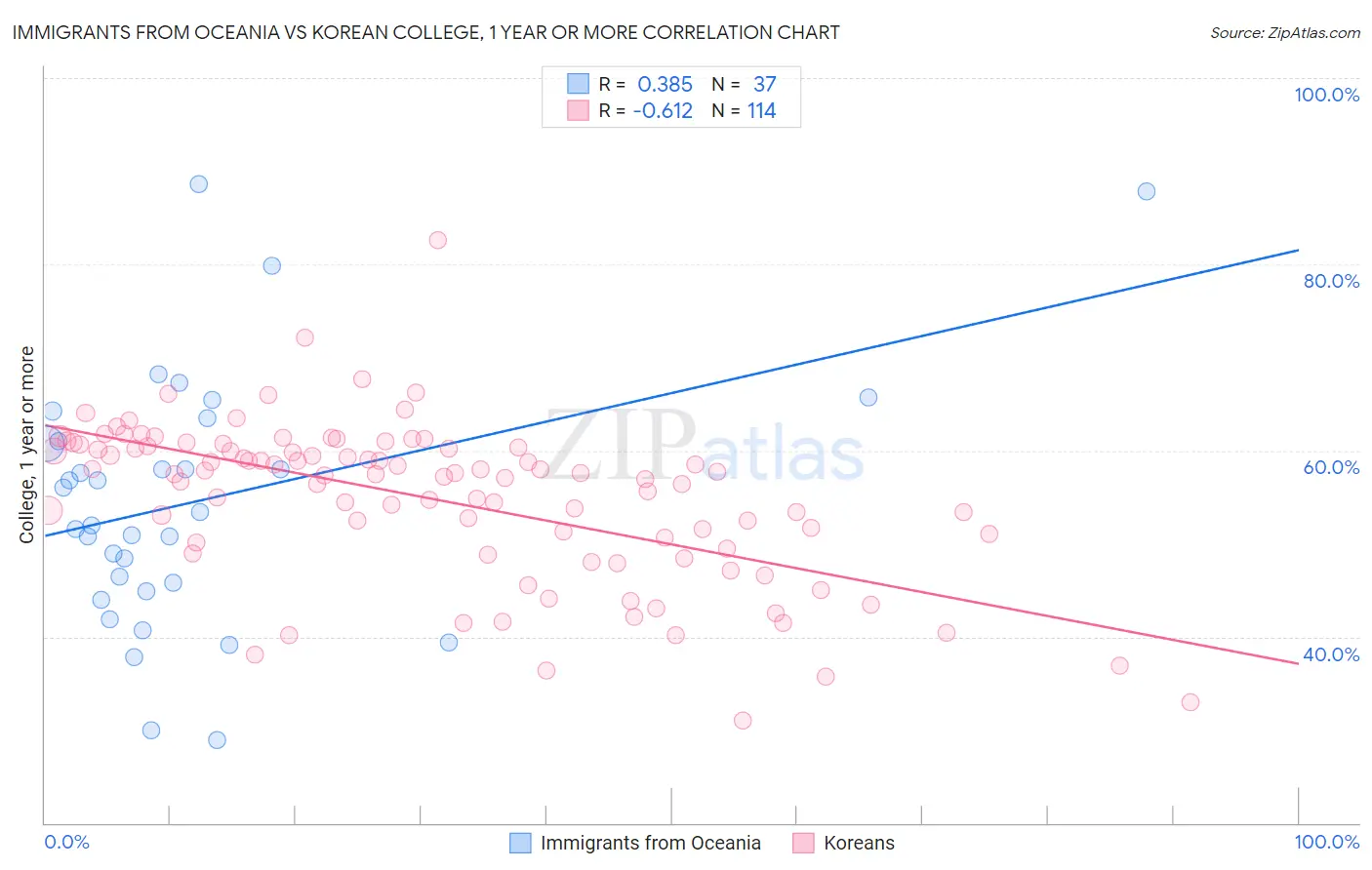 Immigrants from Oceania vs Korean College, 1 year or more