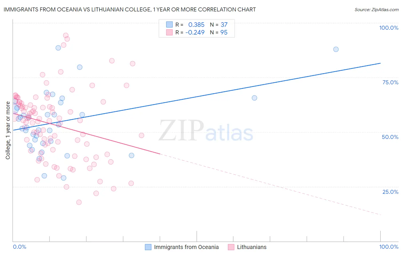 Immigrants from Oceania vs Lithuanian College, 1 year or more