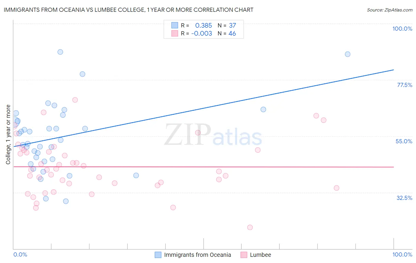 Immigrants from Oceania vs Lumbee College, 1 year or more