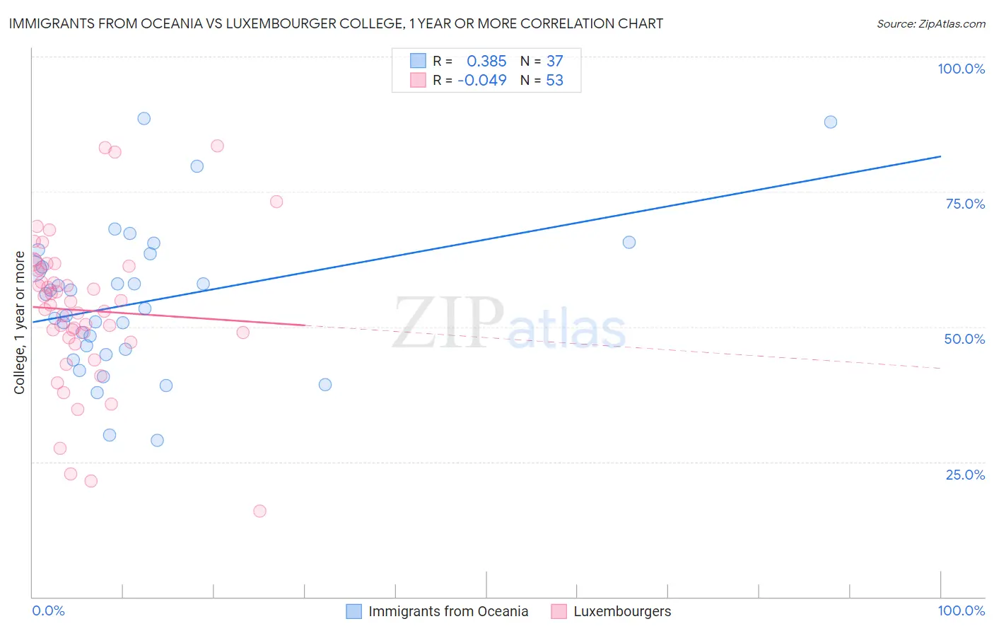 Immigrants from Oceania vs Luxembourger College, 1 year or more