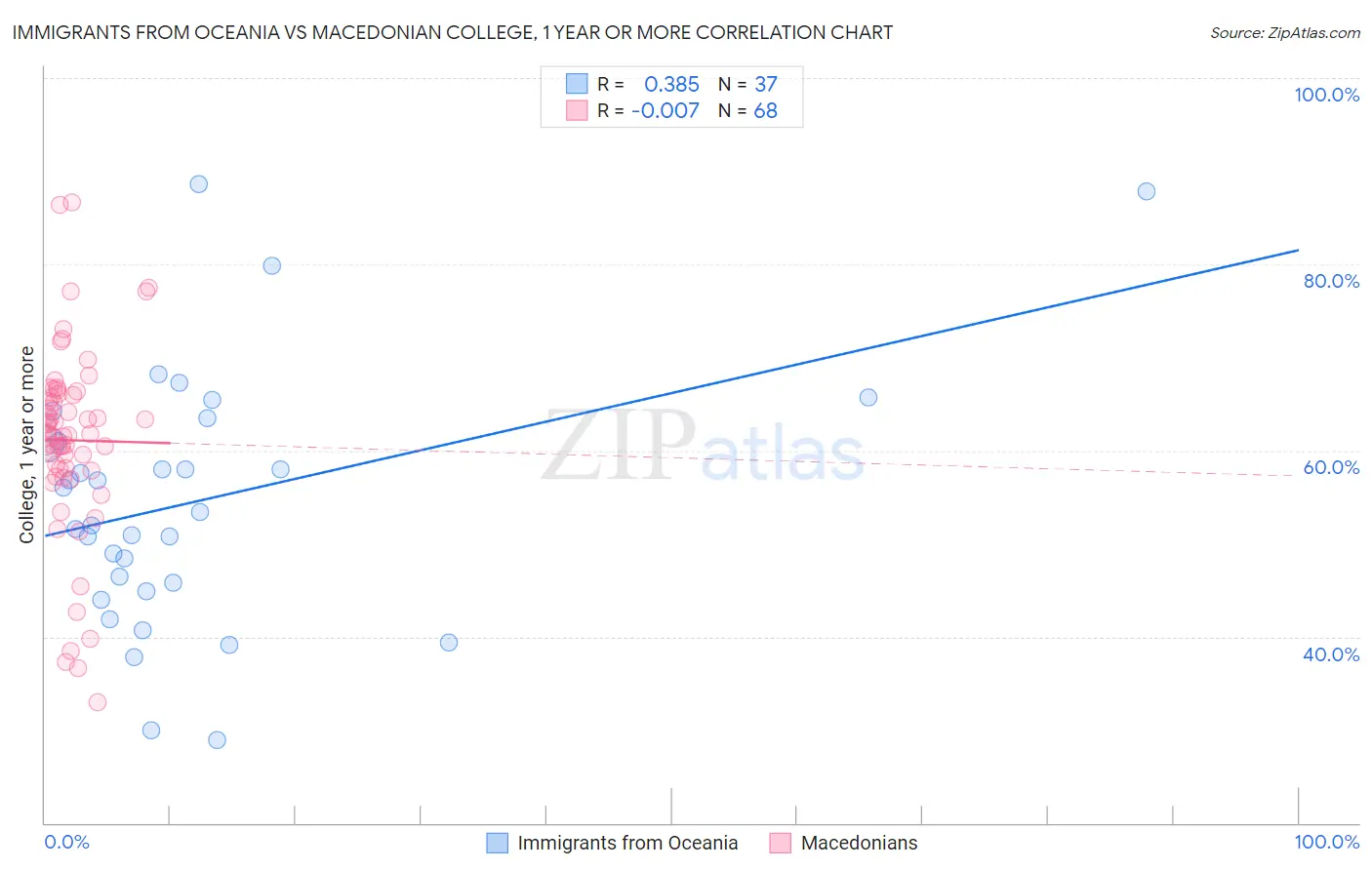 Immigrants from Oceania vs Macedonian College, 1 year or more