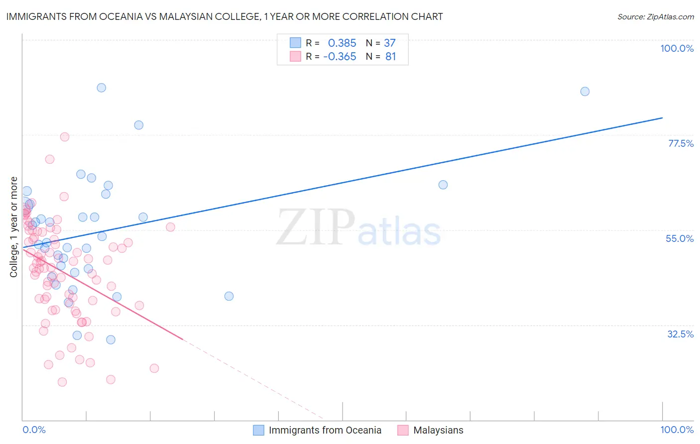 Immigrants from Oceania vs Malaysian College, 1 year or more