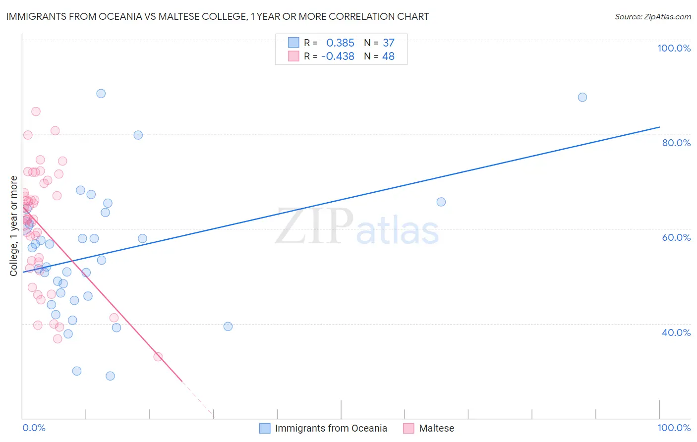 Immigrants from Oceania vs Maltese College, 1 year or more