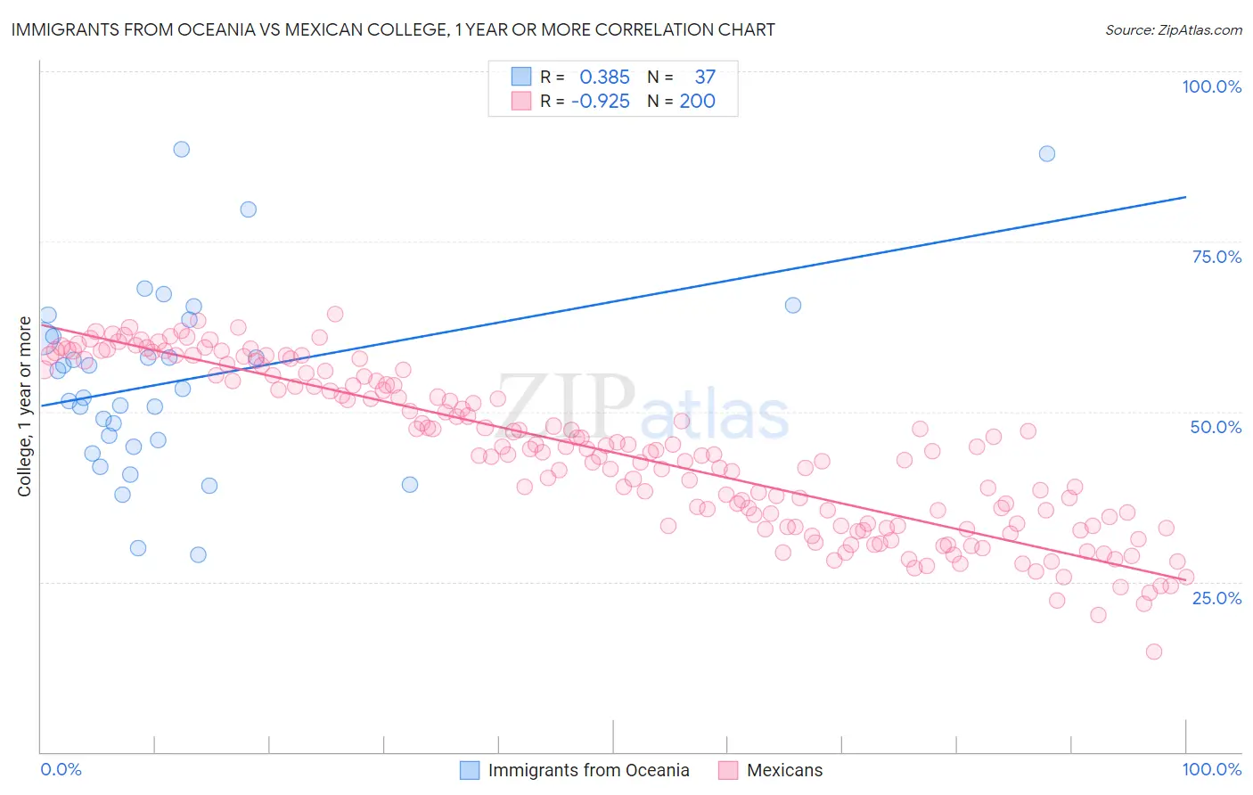 Immigrants from Oceania vs Mexican College, 1 year or more