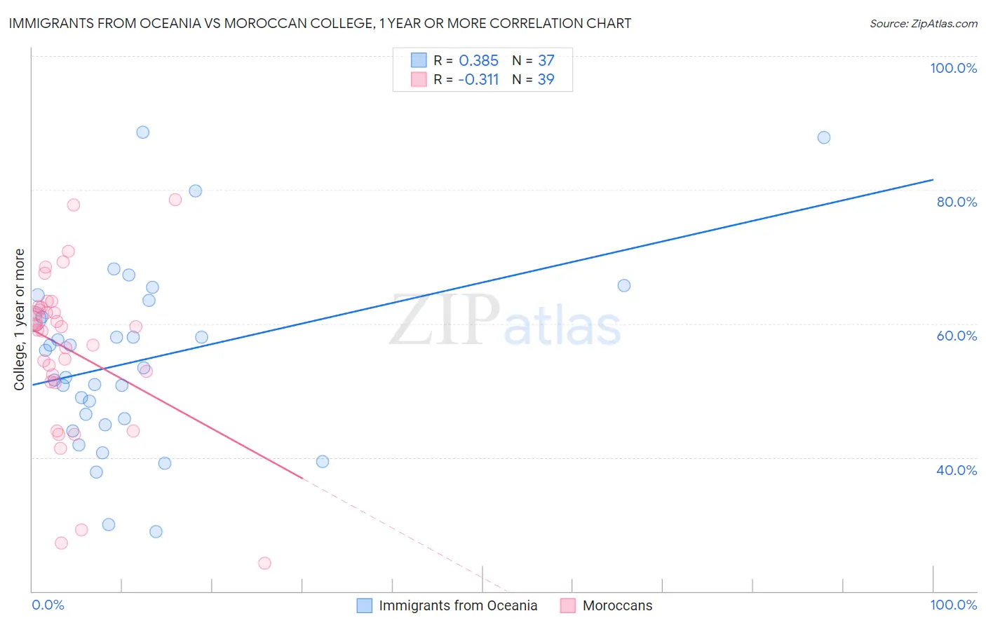 Immigrants from Oceania vs Moroccan College, 1 year or more