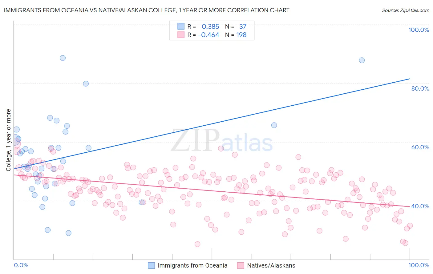 Immigrants from Oceania vs Native/Alaskan College, 1 year or more