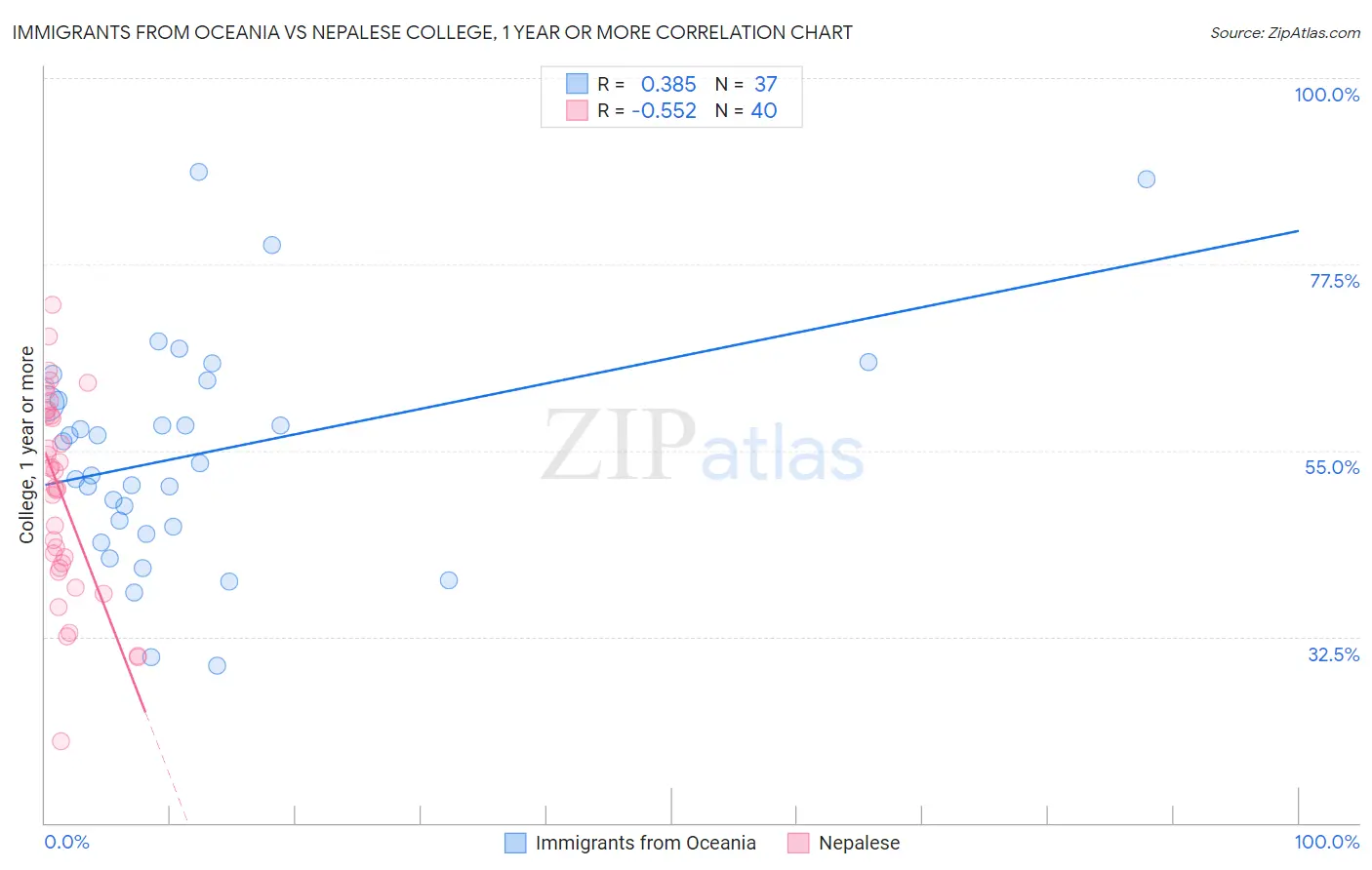 Immigrants from Oceania vs Nepalese College, 1 year or more