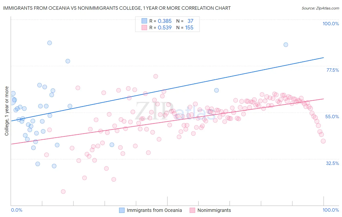 Immigrants from Oceania vs Nonimmigrants College, 1 year or more