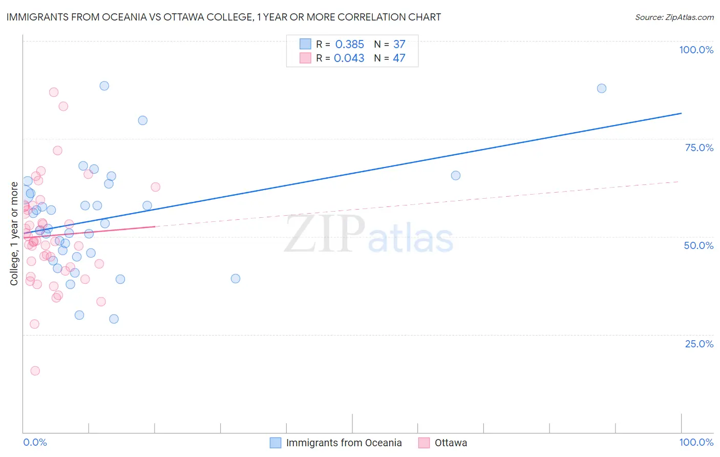 Immigrants from Oceania vs Ottawa College, 1 year or more