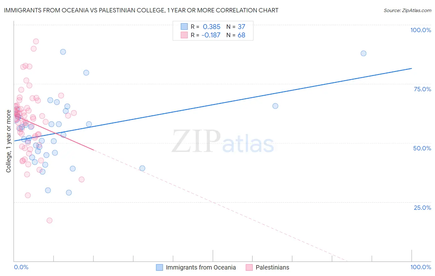 Immigrants from Oceania vs Palestinian College, 1 year or more