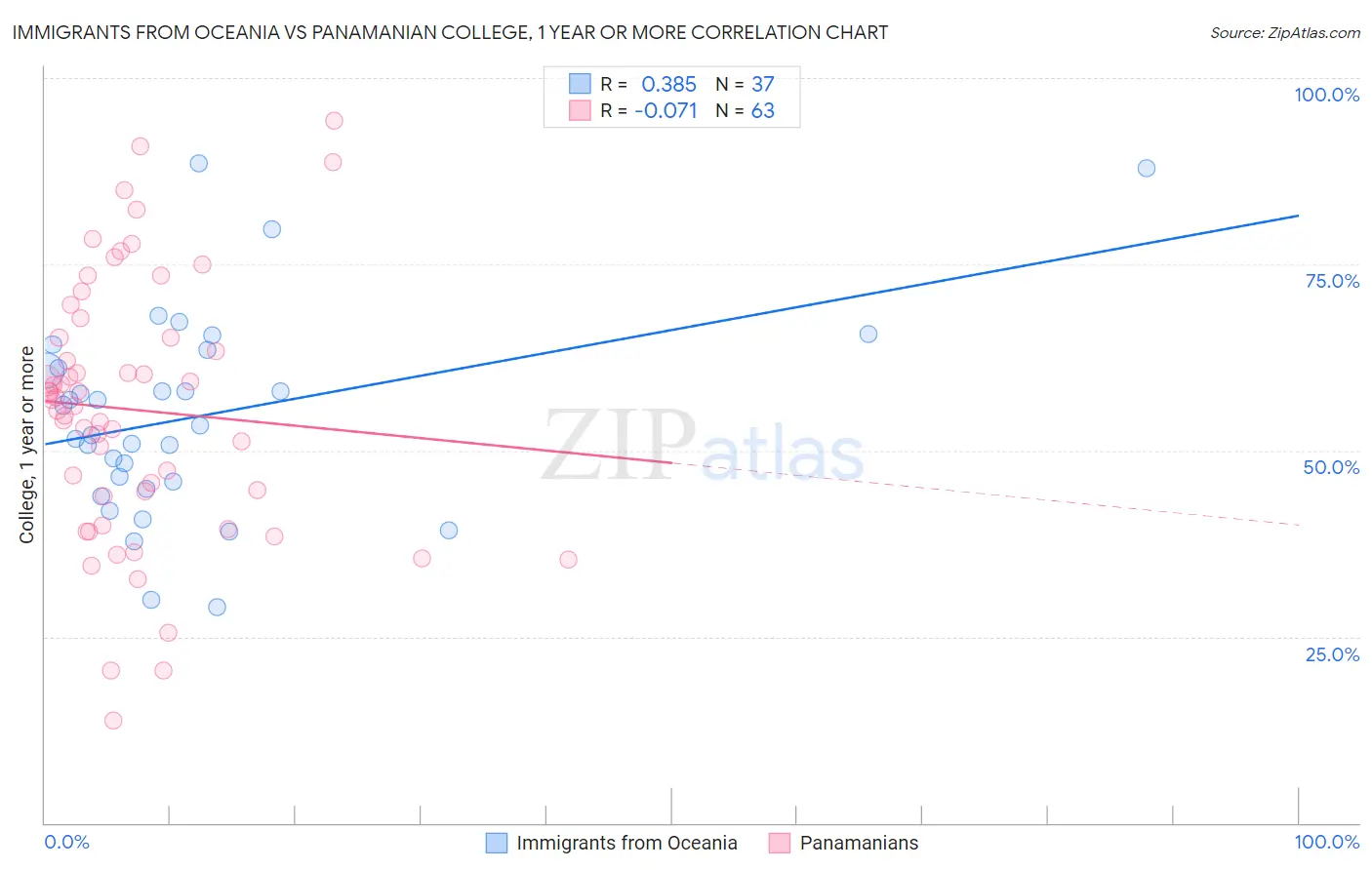 Immigrants from Oceania vs Panamanian College, 1 year or more