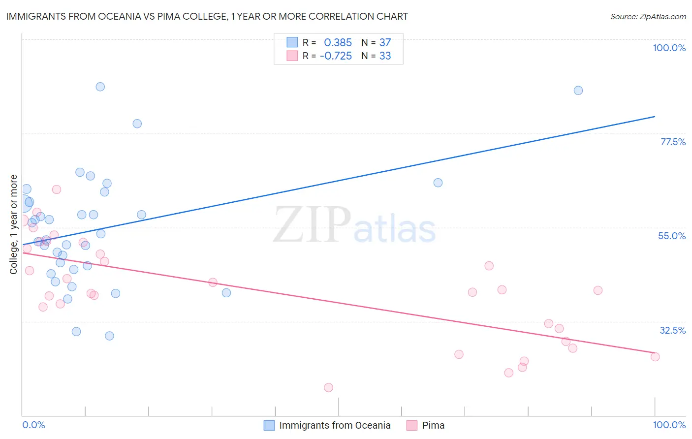 Immigrants from Oceania vs Pima College, 1 year or more