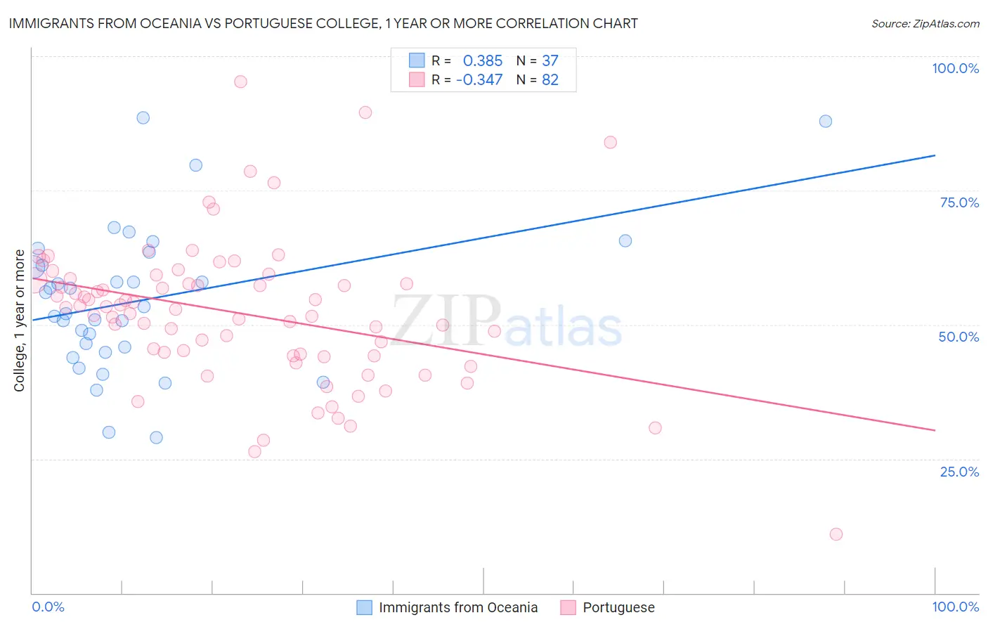 Immigrants from Oceania vs Portuguese College, 1 year or more