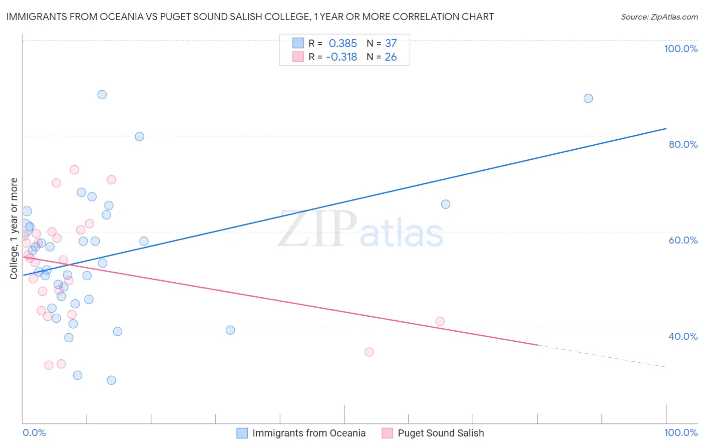 Immigrants from Oceania vs Puget Sound Salish College, 1 year or more