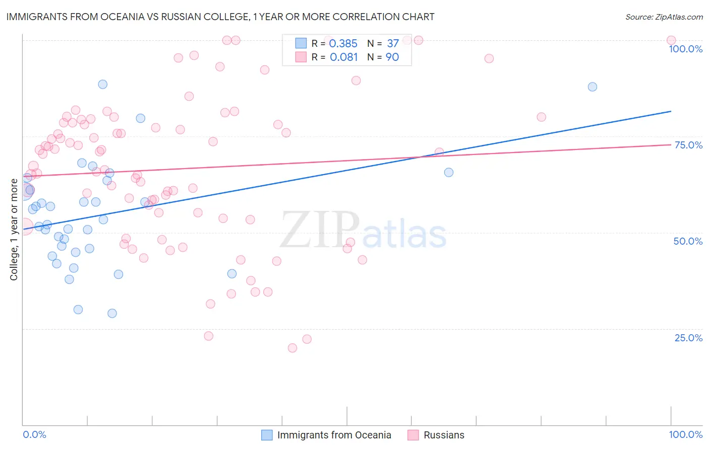 Immigrants from Oceania vs Russian College, 1 year or more