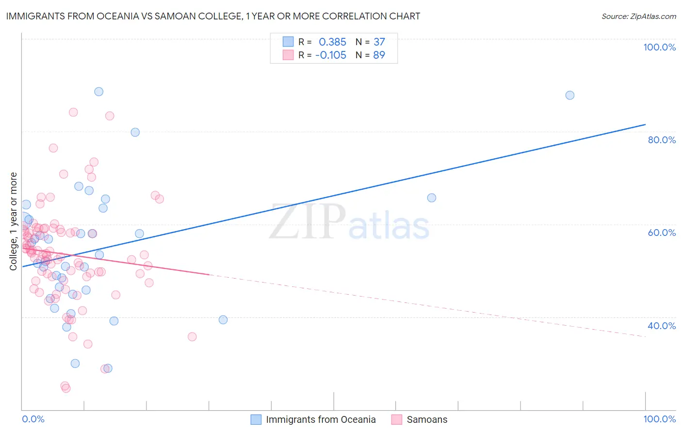 Immigrants from Oceania vs Samoan College, 1 year or more