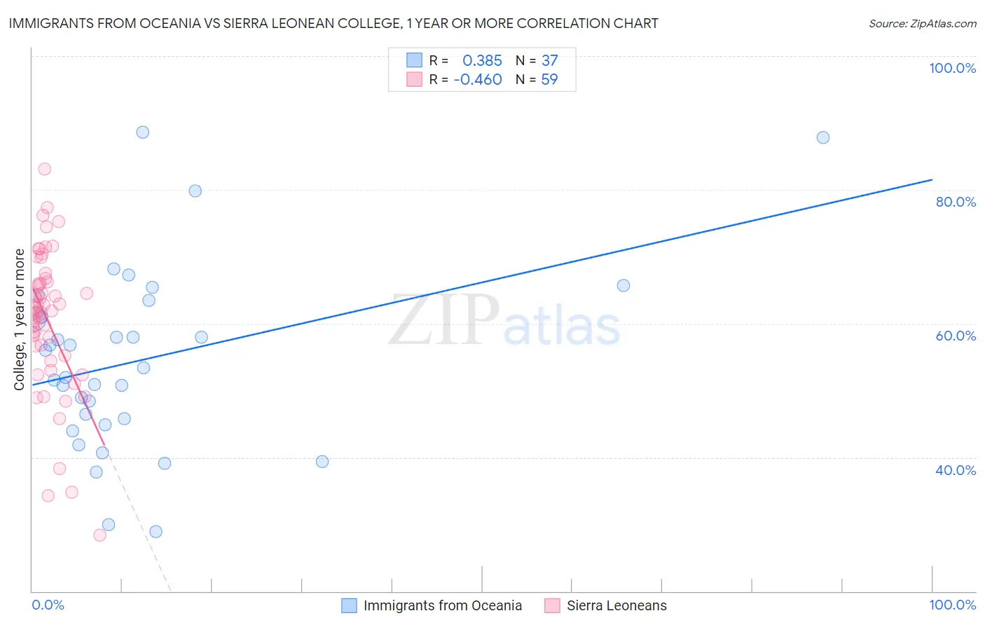 Immigrants from Oceania vs Sierra Leonean College, 1 year or more