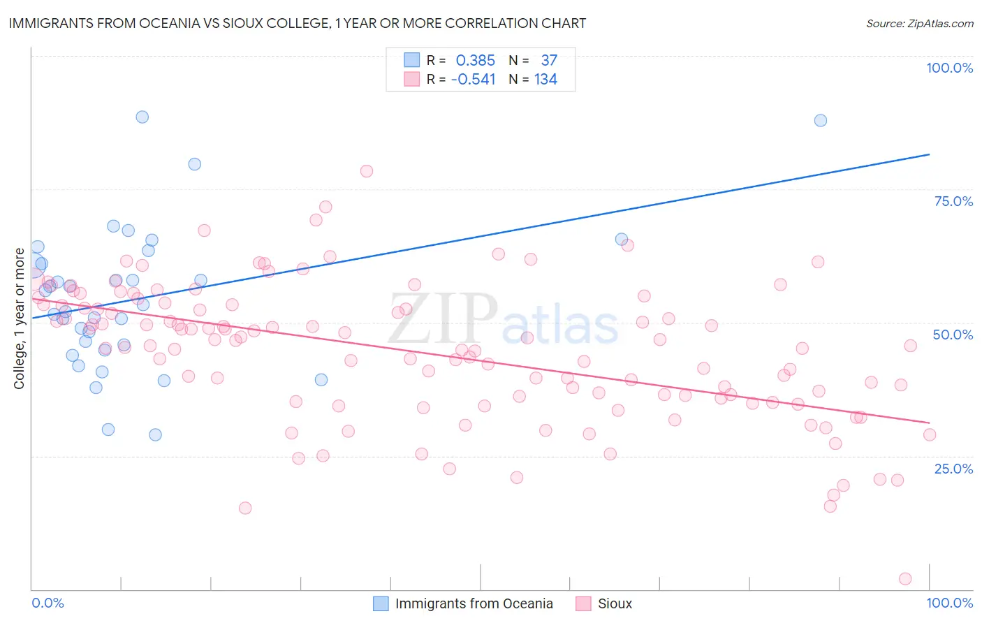 Immigrants from Oceania vs Sioux College, 1 year or more