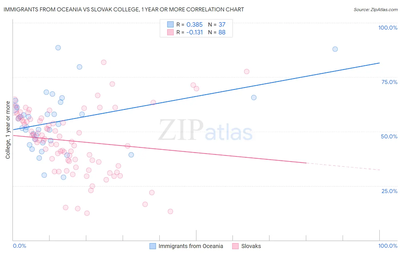 Immigrants from Oceania vs Slovak College, 1 year or more