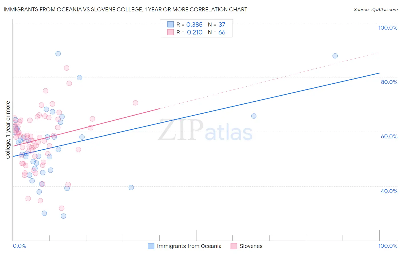 Immigrants from Oceania vs Slovene College, 1 year or more