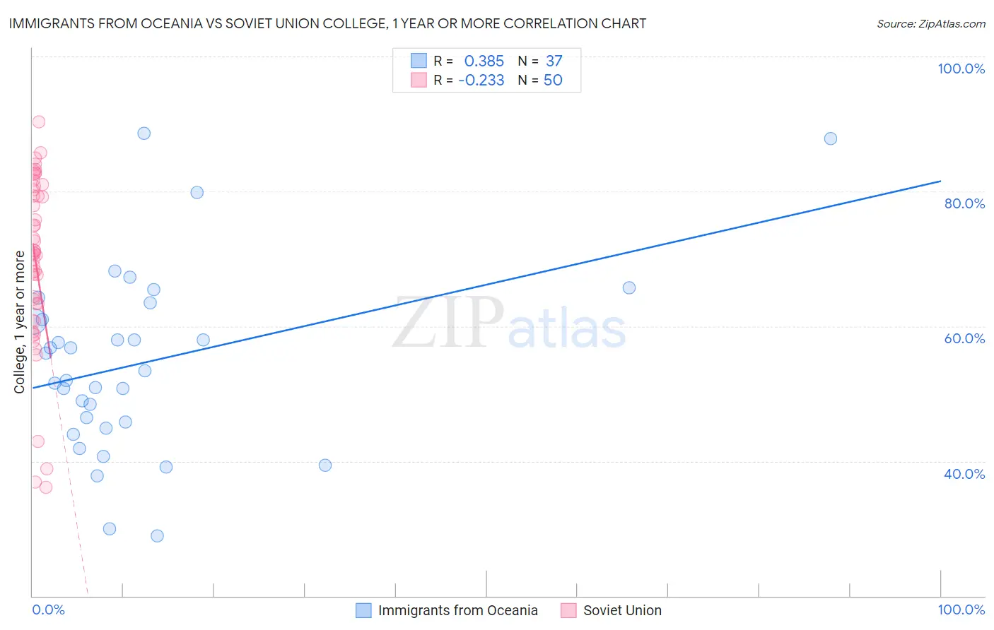 Immigrants from Oceania vs Soviet Union College, 1 year or more