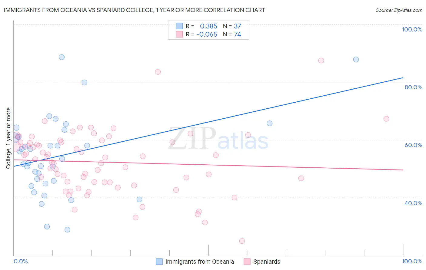 Immigrants from Oceania vs Spaniard College, 1 year or more