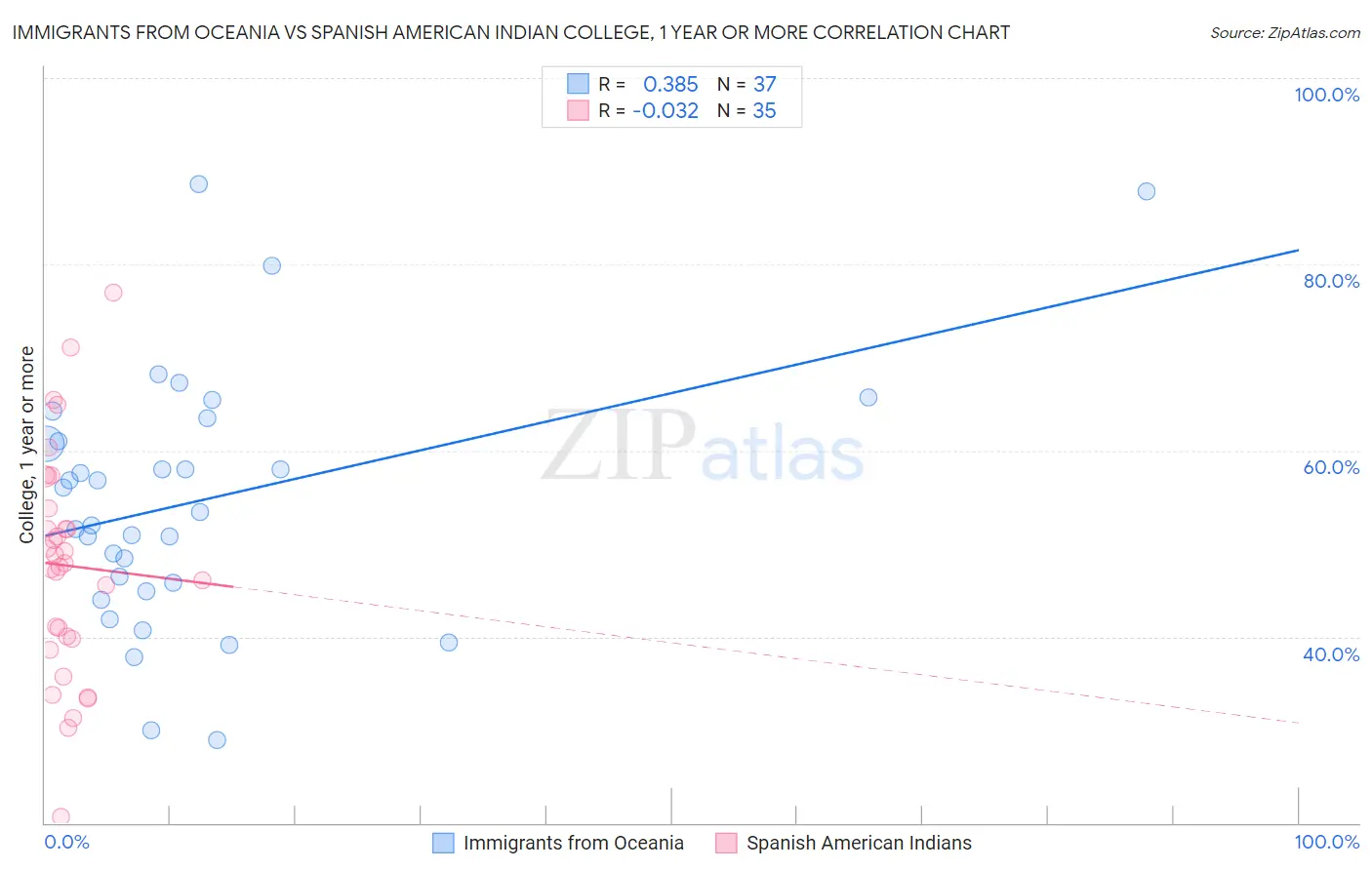 Immigrants from Oceania vs Spanish American Indian College, 1 year or more