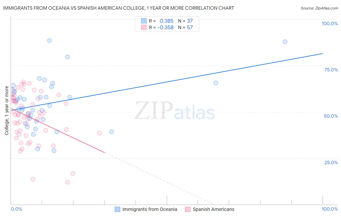 Immigrants from Oceania vs Spanish American College, 1 year or more