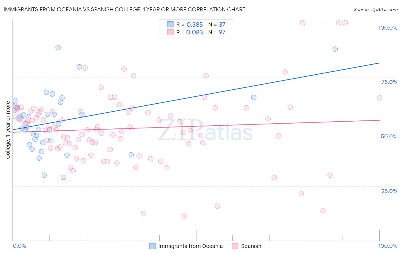 Immigrants from Oceania vs Spanish College, 1 year or more