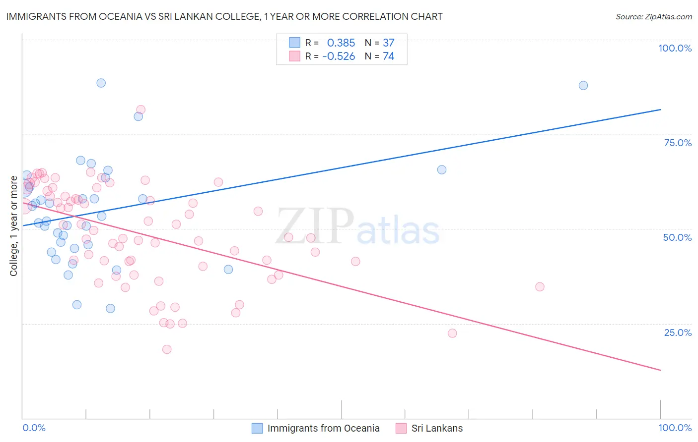 Immigrants from Oceania vs Sri Lankan College, 1 year or more