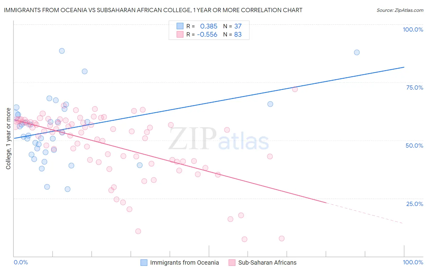 Immigrants from Oceania vs Subsaharan African College, 1 year or more