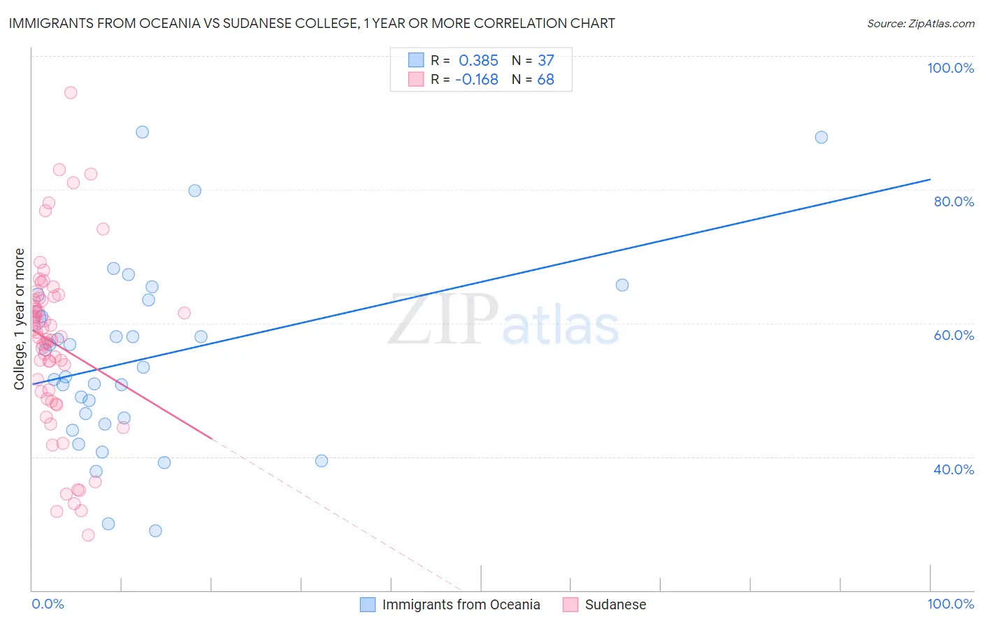 Immigrants from Oceania vs Sudanese College, 1 year or more