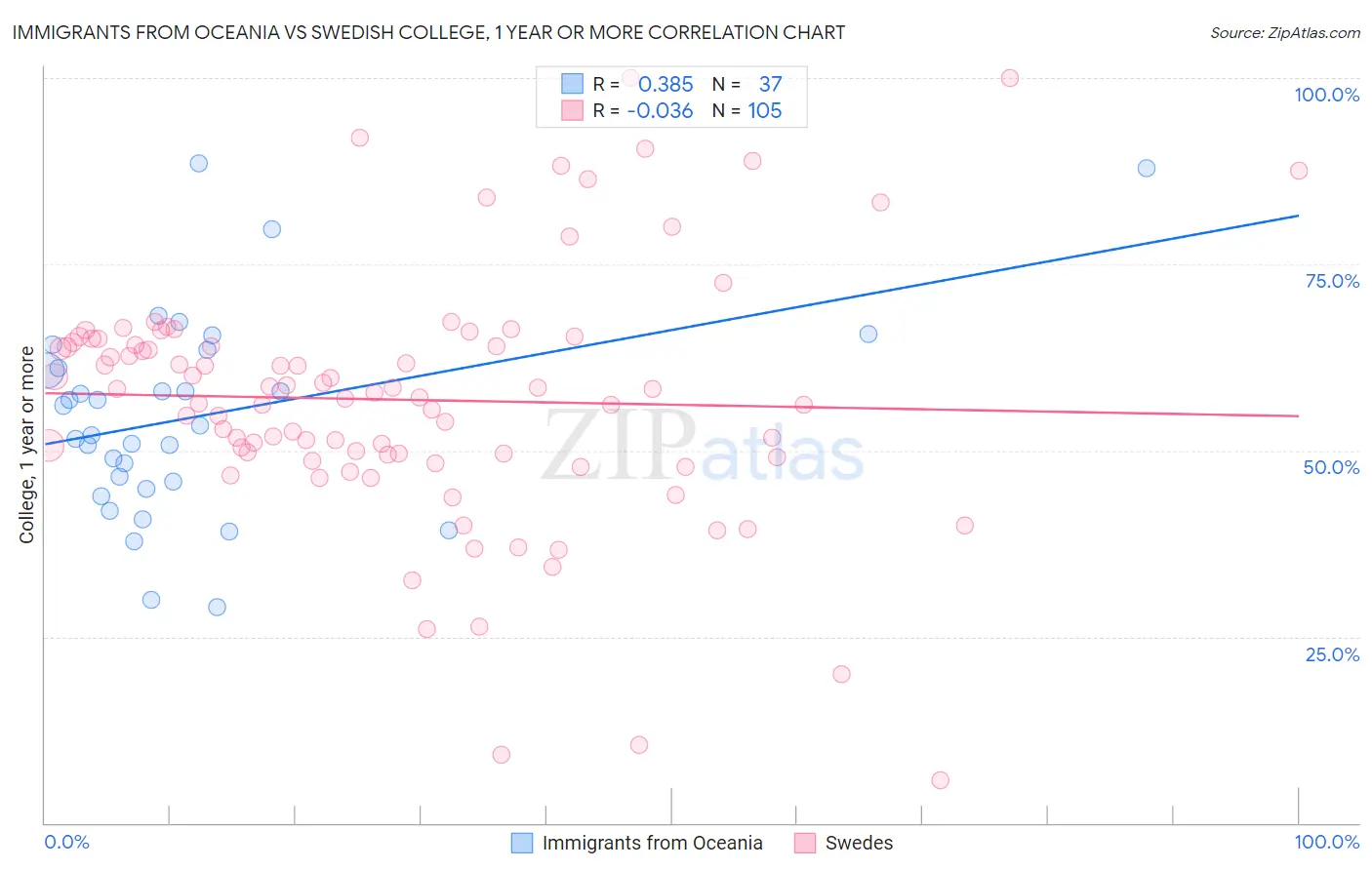 Immigrants from Oceania vs Swedish College, 1 year or more