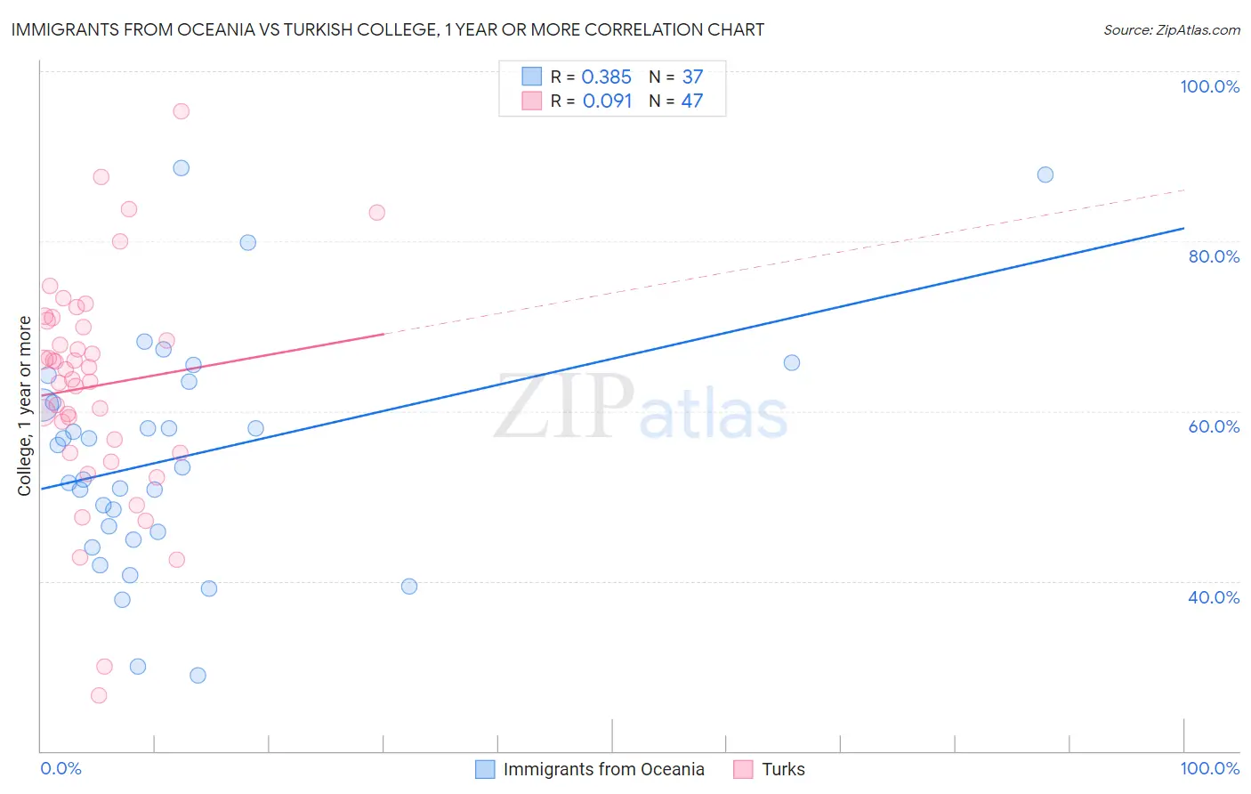 Immigrants from Oceania vs Turkish College, 1 year or more