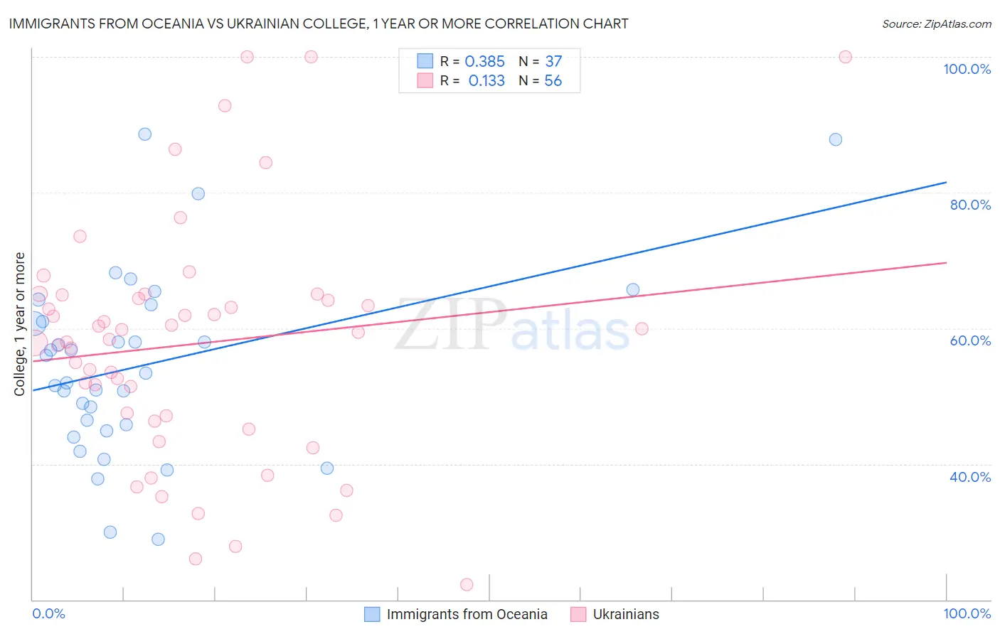 Immigrants from Oceania vs Ukrainian College, 1 year or more