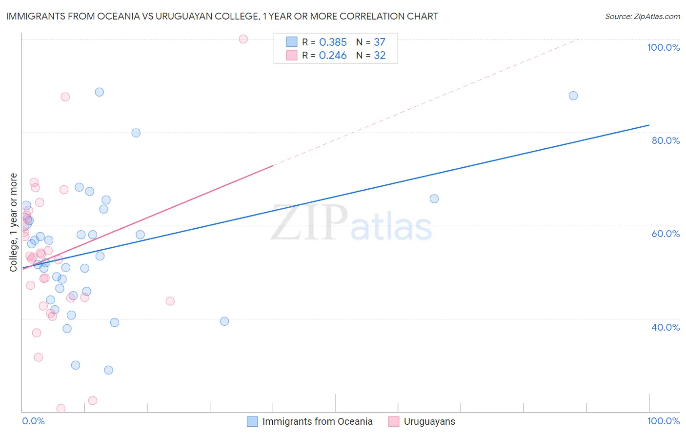 Immigrants from Oceania vs Uruguayan College, 1 year or more