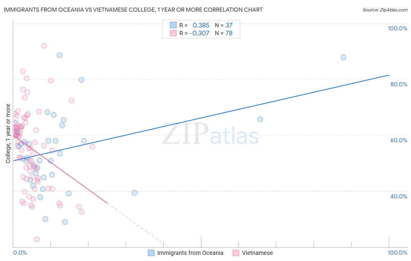 Immigrants from Oceania vs Vietnamese College, 1 year or more