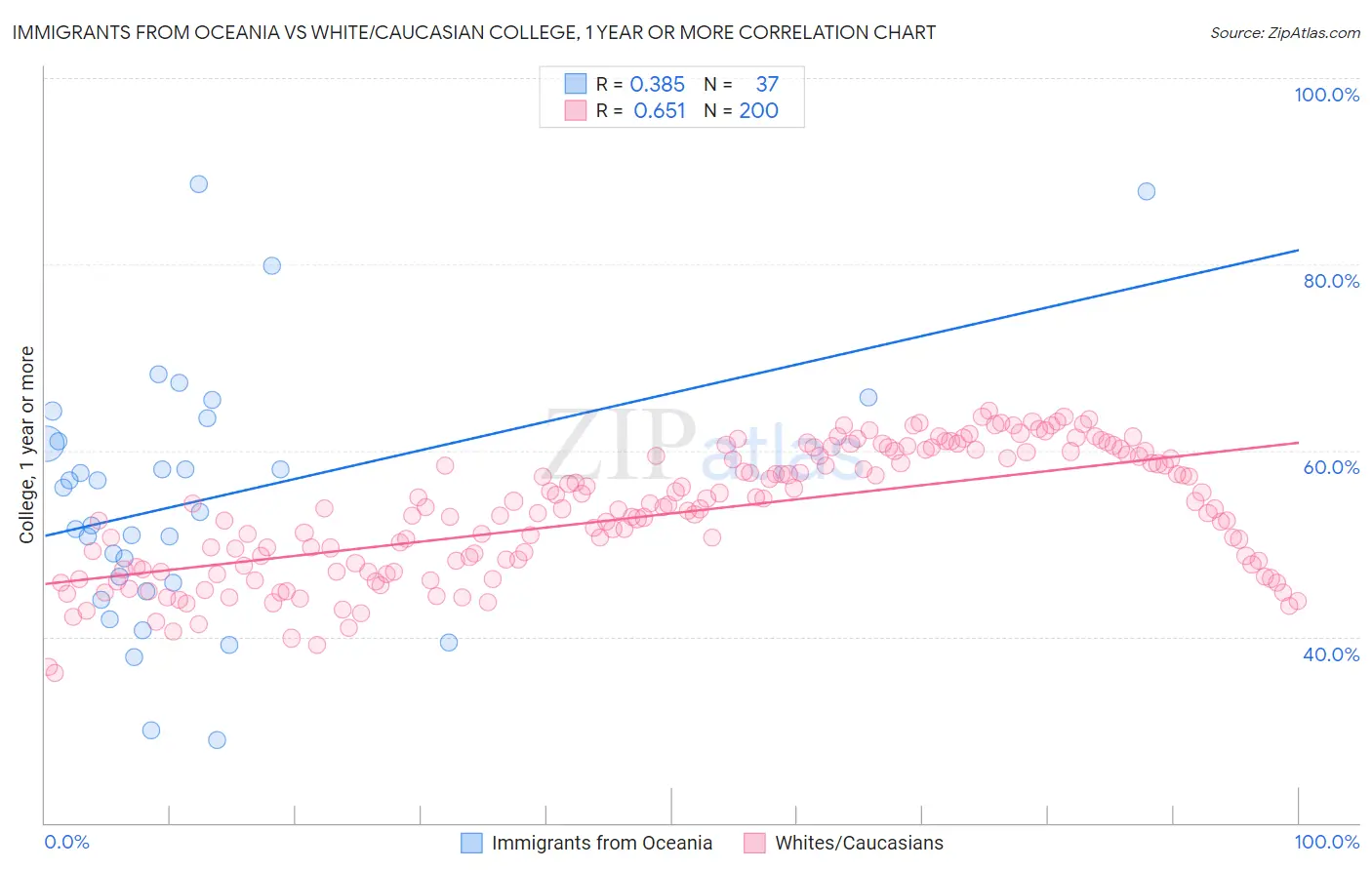 Immigrants from Oceania vs White/Caucasian College, 1 year or more