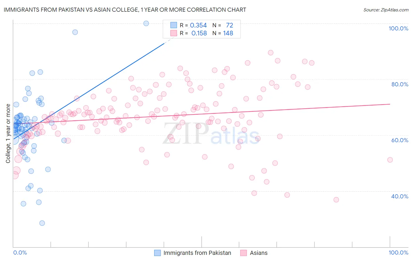 Immigrants from Pakistan vs Asian College, 1 year or more